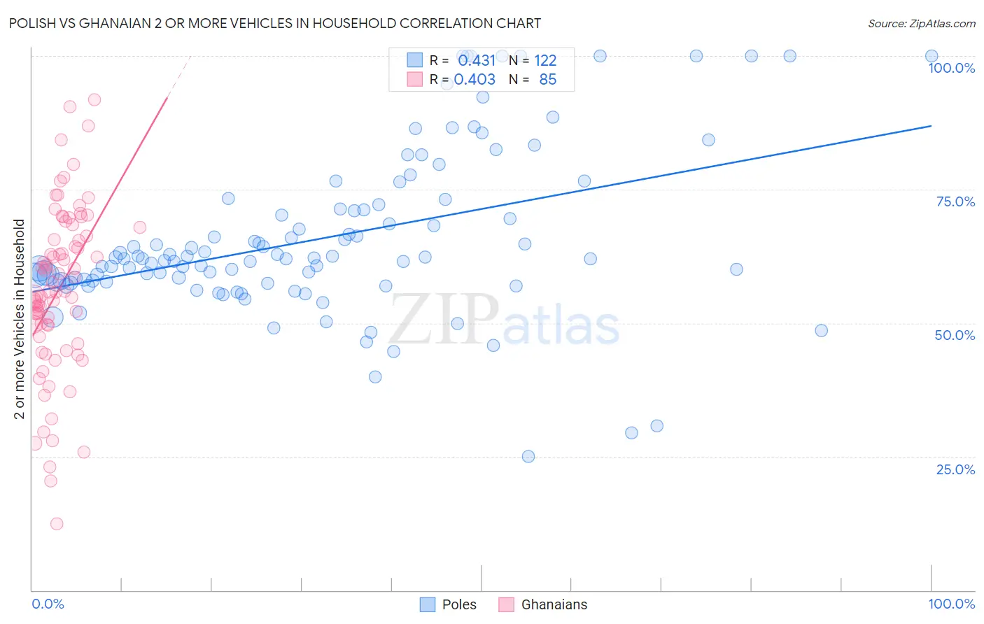 Polish vs Ghanaian 2 or more Vehicles in Household