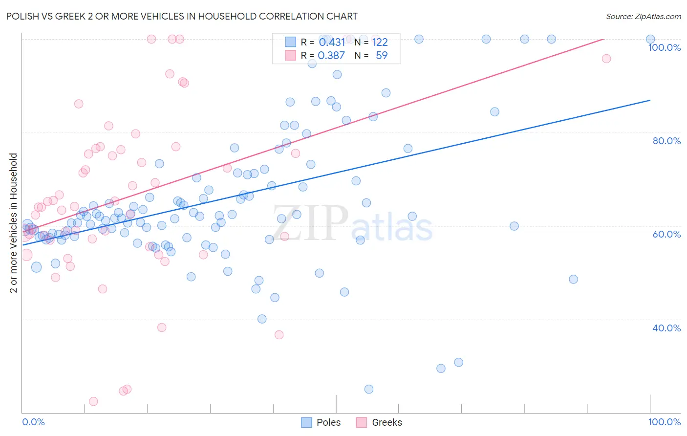 Polish vs Greek 2 or more Vehicles in Household
