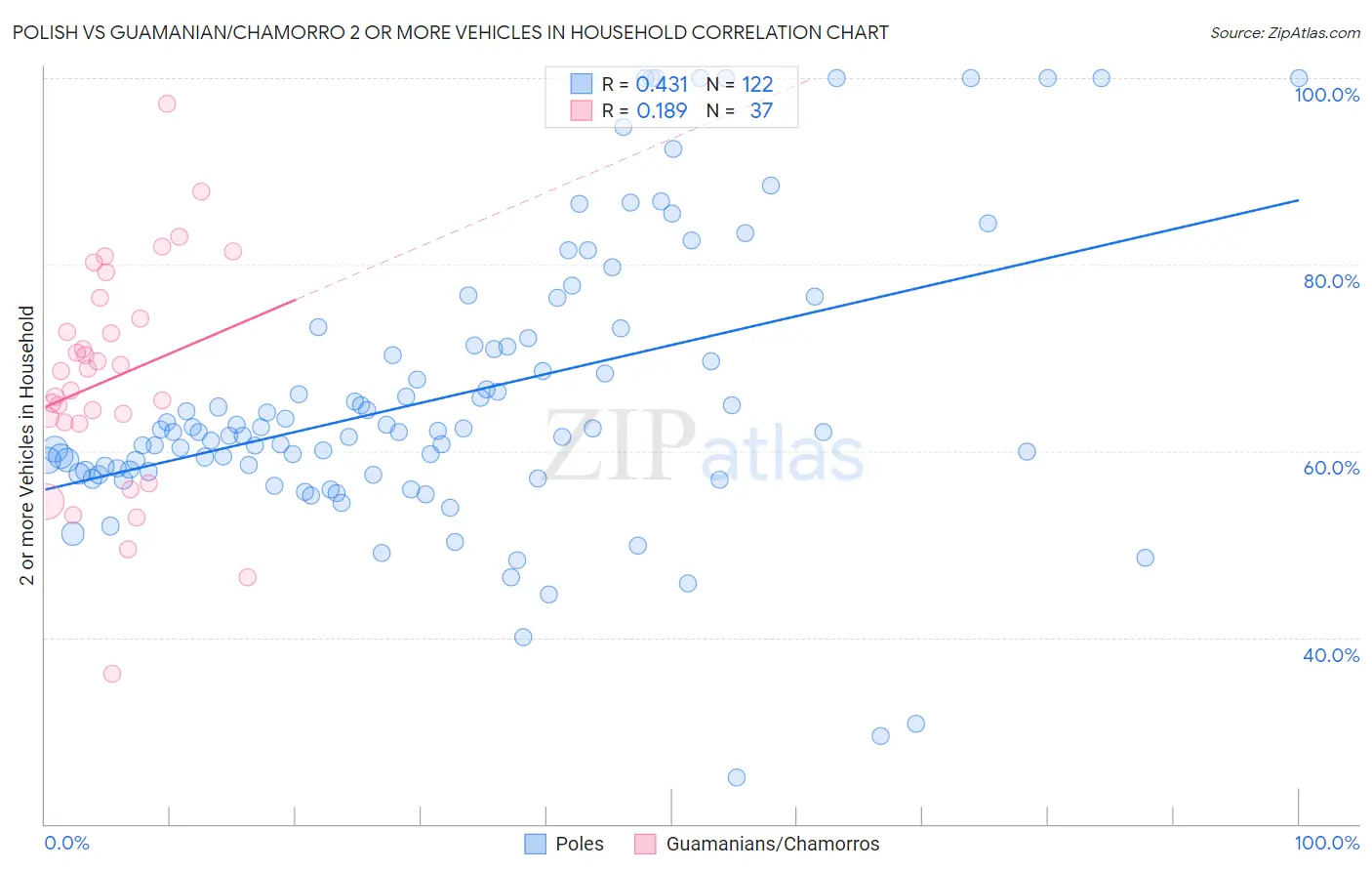 Polish vs Guamanian/Chamorro 2 or more Vehicles in Household
