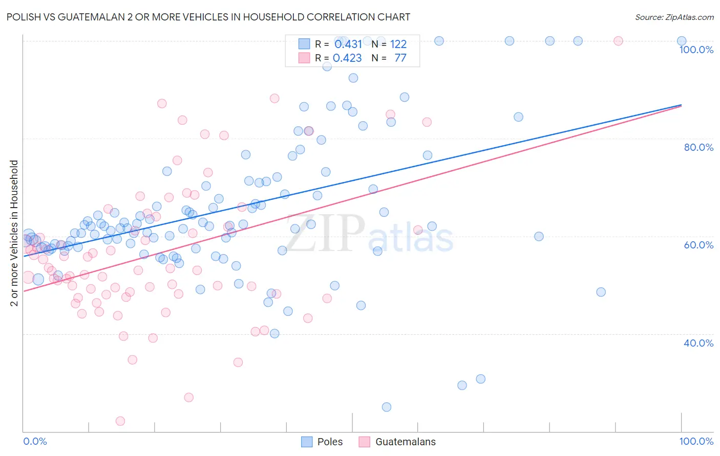 Polish vs Guatemalan 2 or more Vehicles in Household