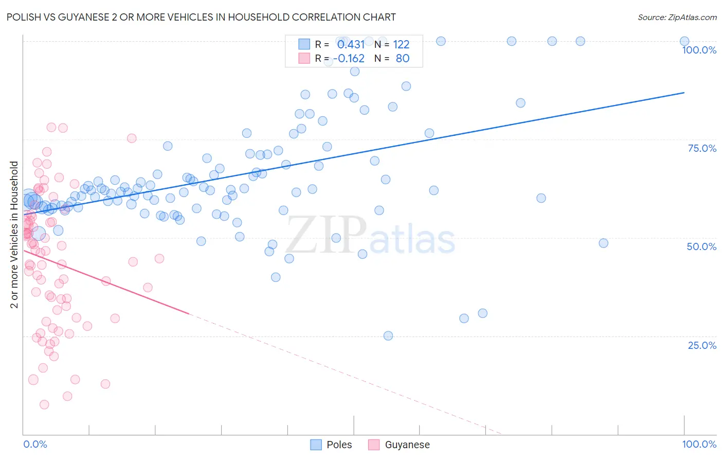 Polish vs Guyanese 2 or more Vehicles in Household