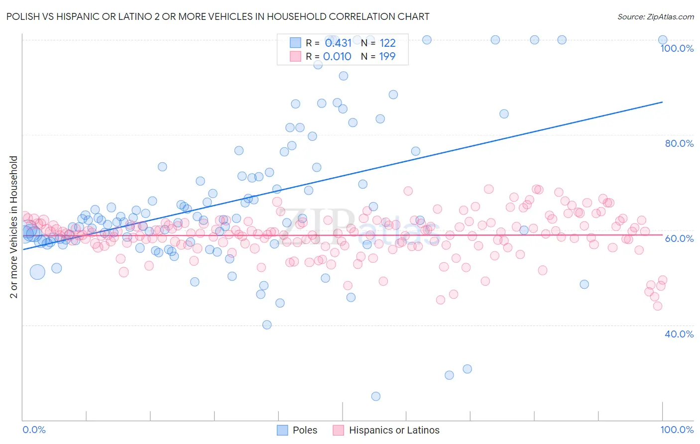 Polish vs Hispanic or Latino 2 or more Vehicles in Household