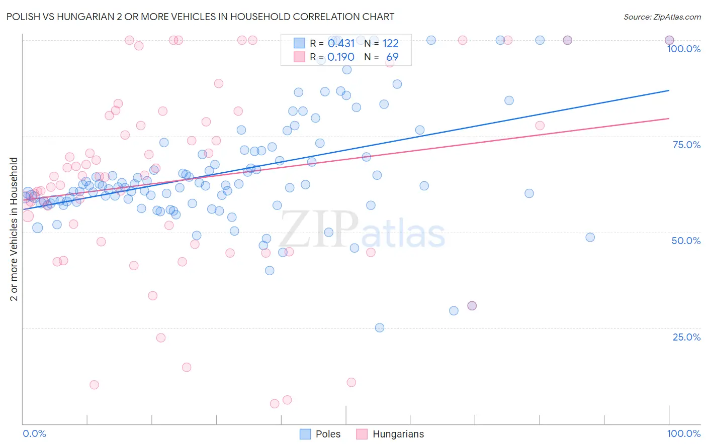 Polish vs Hungarian 2 or more Vehicles in Household