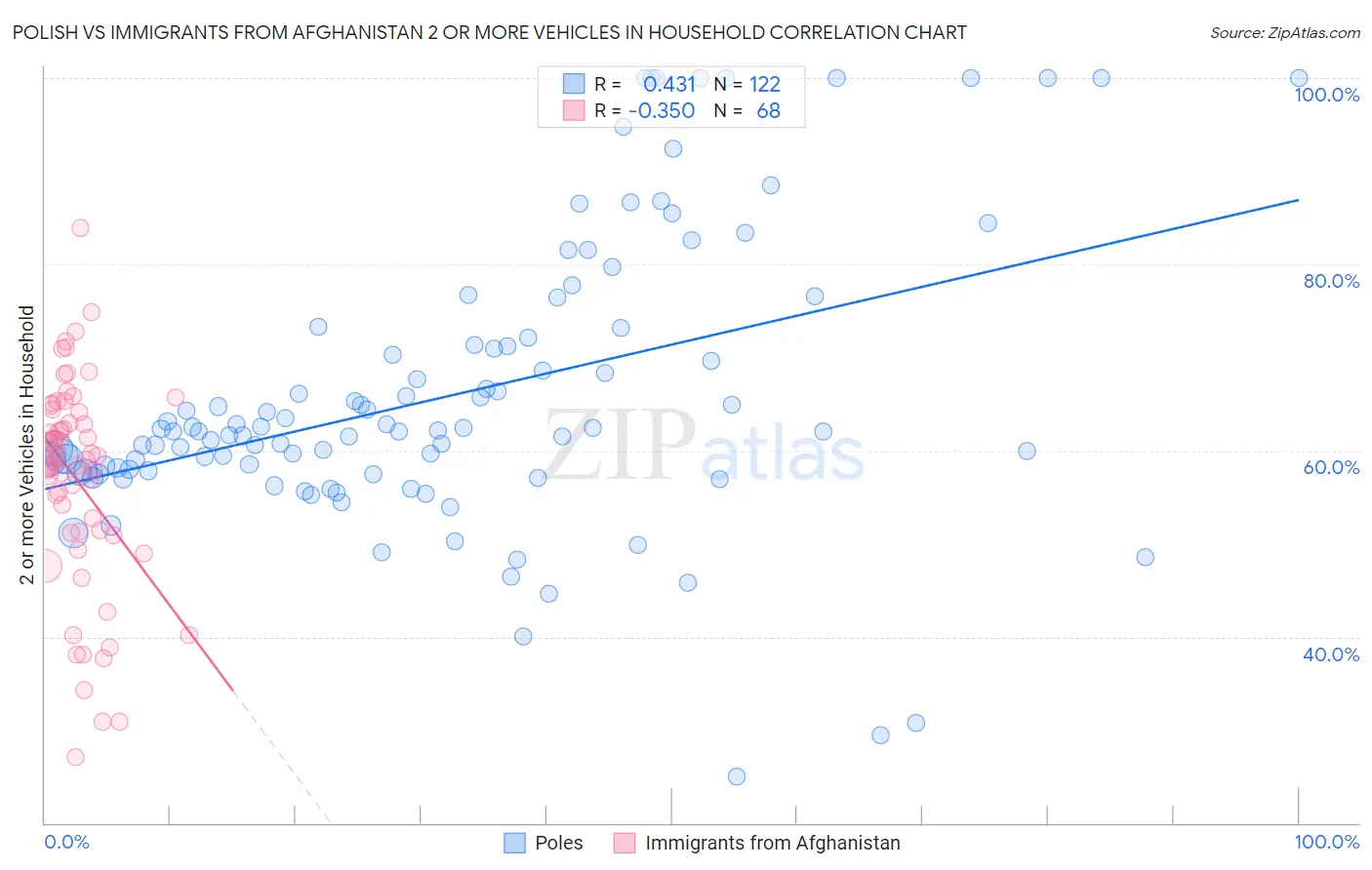 Polish vs Immigrants from Afghanistan 2 or more Vehicles in Household
