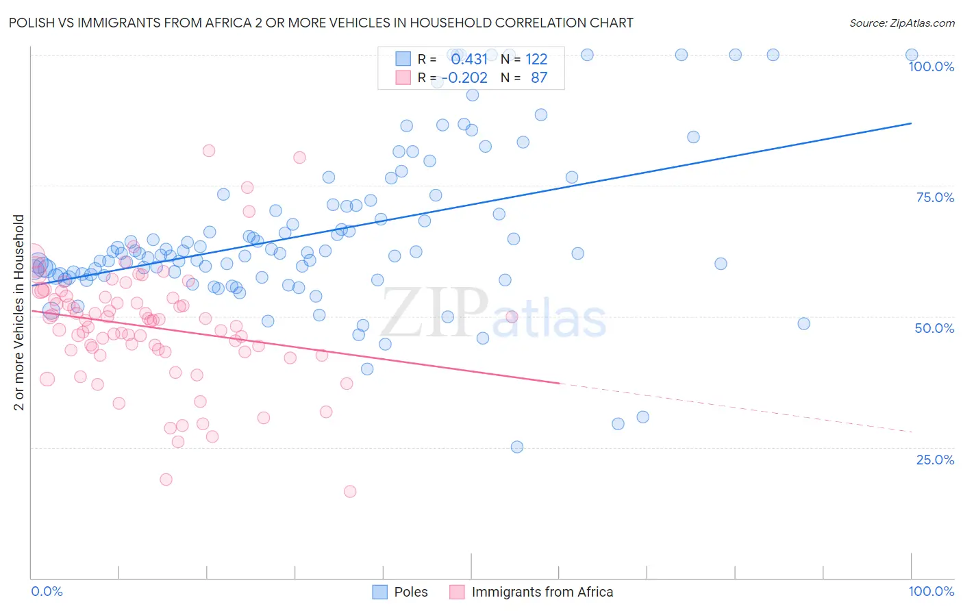 Polish vs Immigrants from Africa 2 or more Vehicles in Household