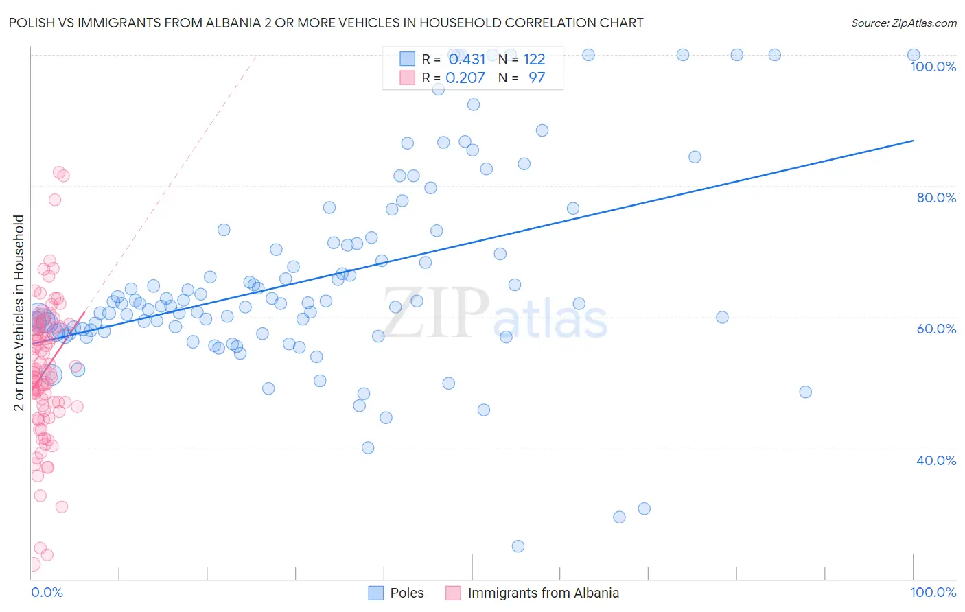Polish vs Immigrants from Albania 2 or more Vehicles in Household