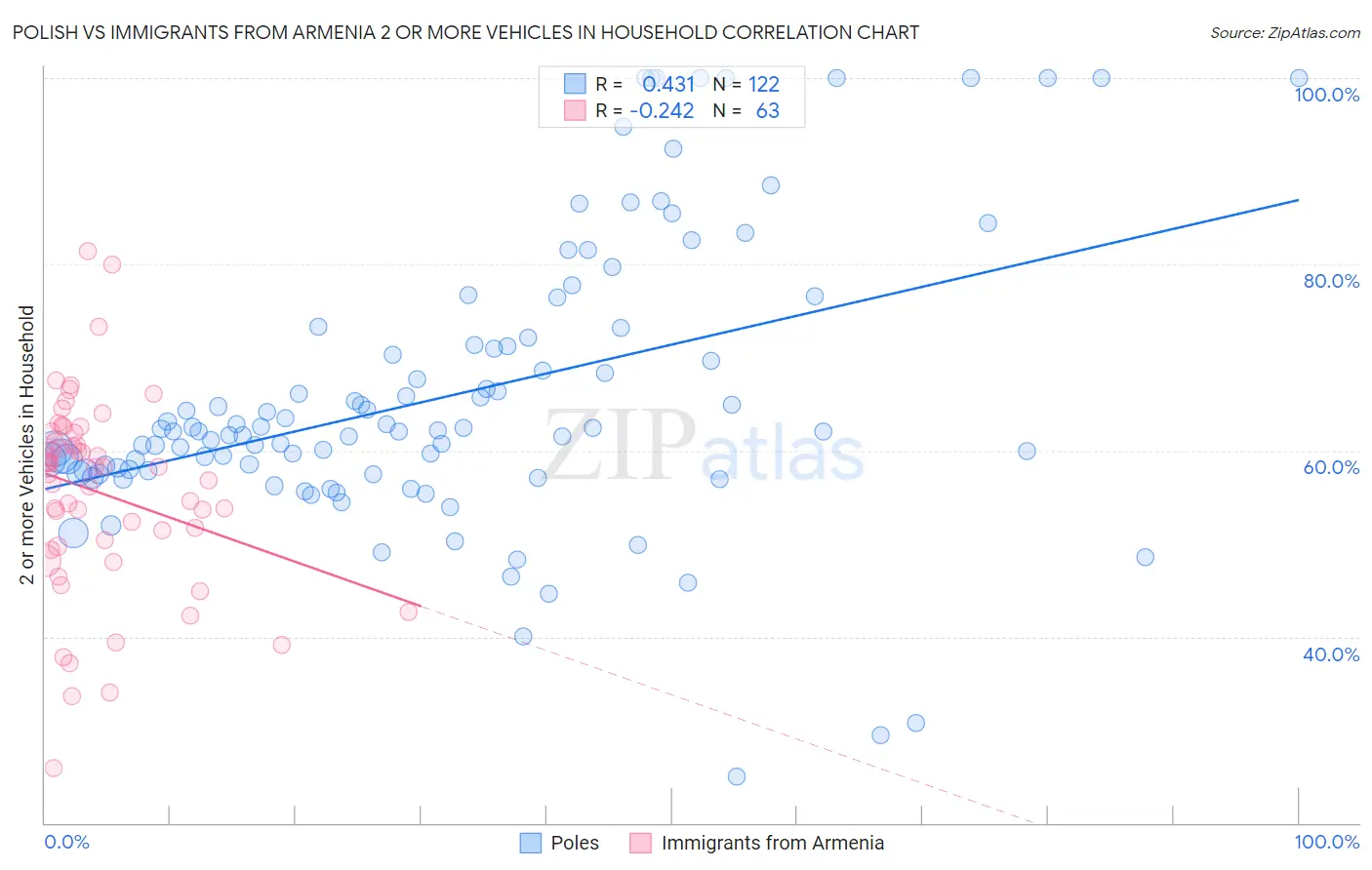 Polish vs Immigrants from Armenia 2 or more Vehicles in Household