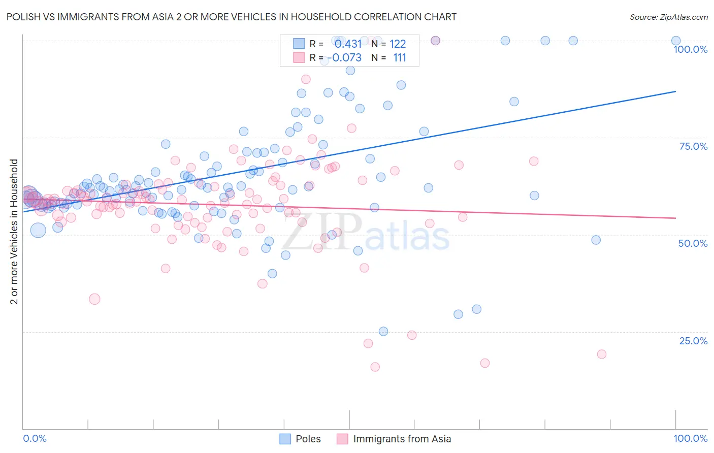 Polish vs Immigrants from Asia 2 or more Vehicles in Household