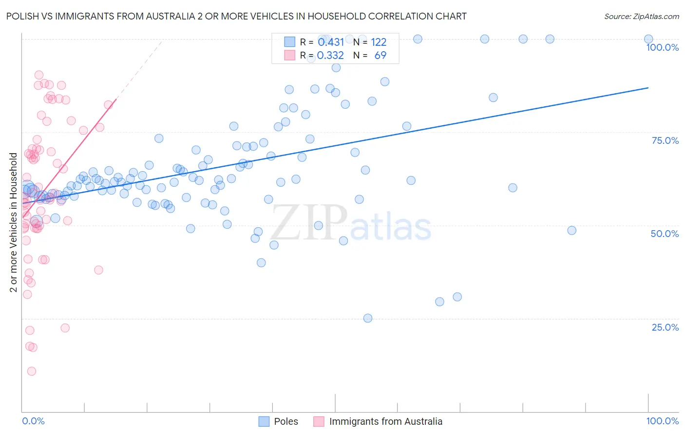 Polish vs Immigrants from Australia 2 or more Vehicles in Household