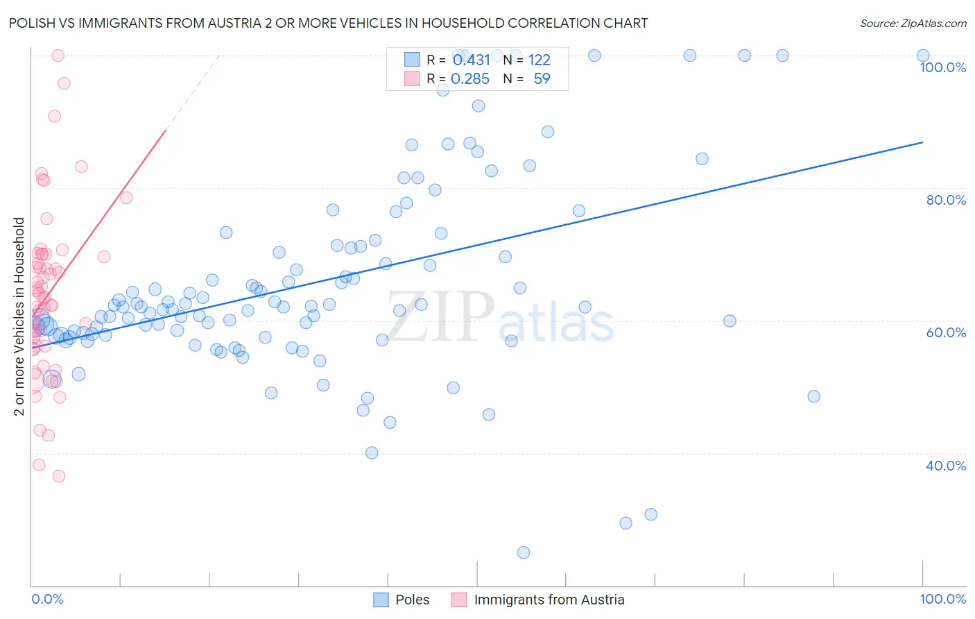 Polish vs Immigrants from Austria 2 or more Vehicles in Household