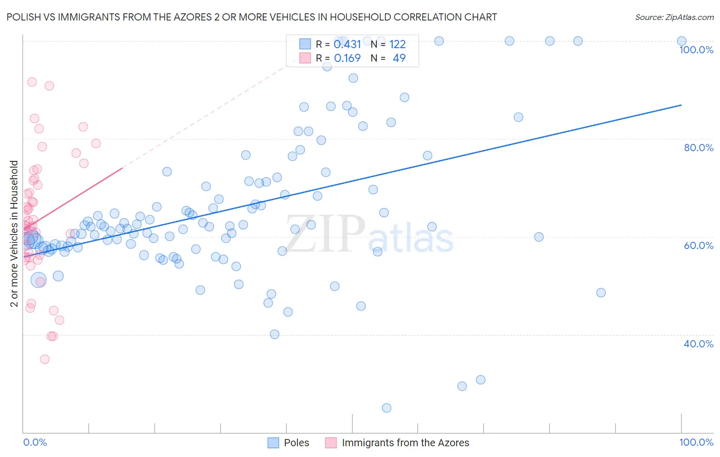 Polish vs Immigrants from the Azores 2 or more Vehicles in Household