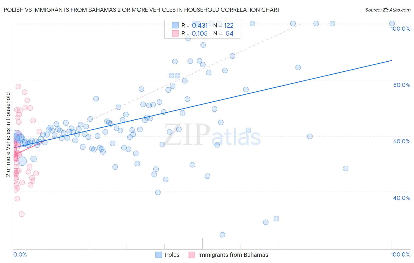 Polish vs Immigrants from Bahamas 2 or more Vehicles in Household