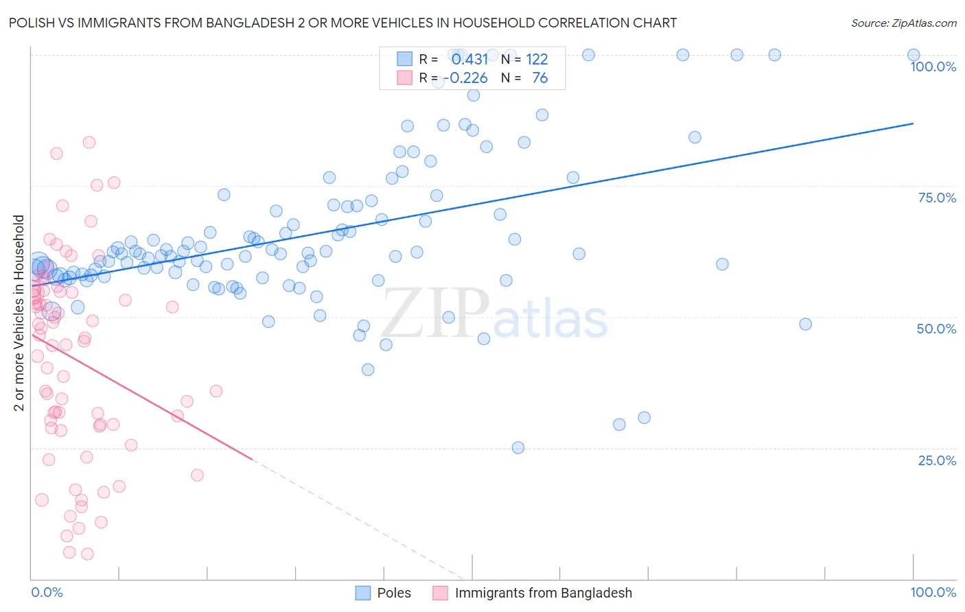 Polish vs Immigrants from Bangladesh 2 or more Vehicles in Household