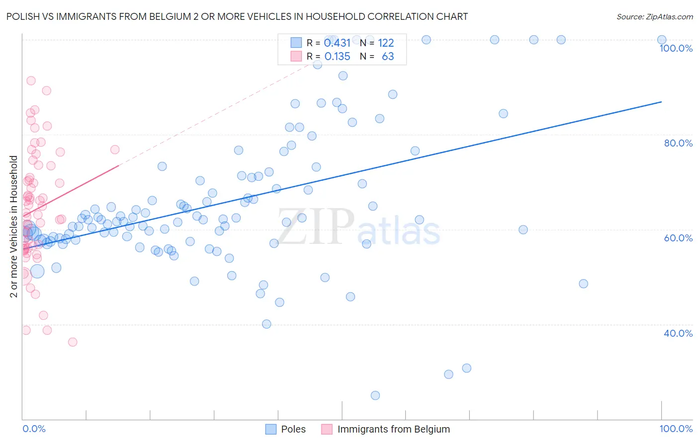 Polish vs Immigrants from Belgium 2 or more Vehicles in Household