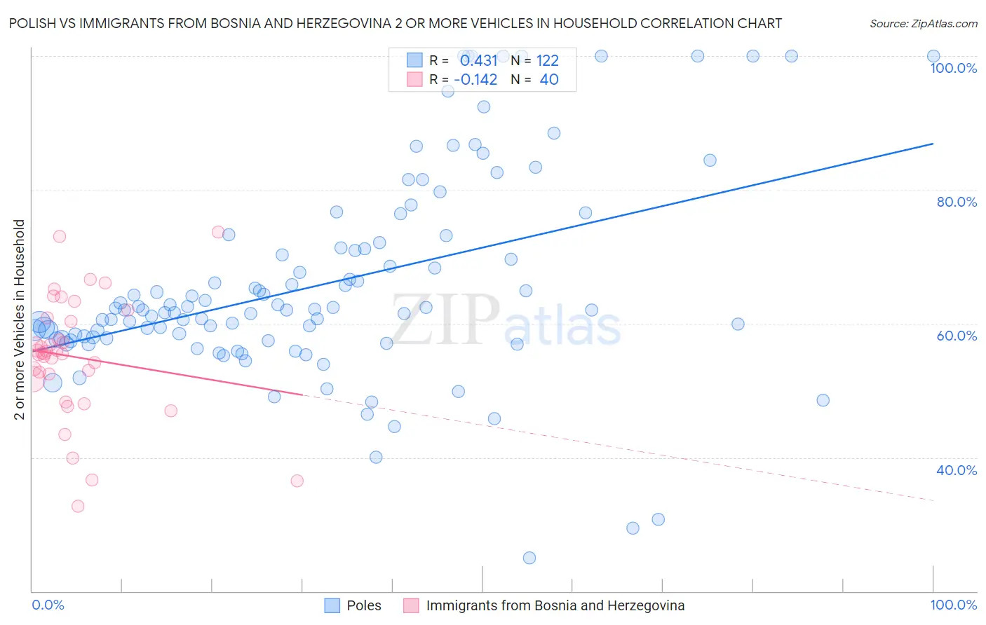 Polish vs Immigrants from Bosnia and Herzegovina 2 or more Vehicles in Household