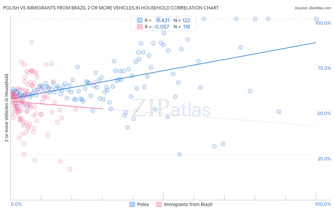 Polish vs Immigrants from Brazil 2 or more Vehicles in Household
