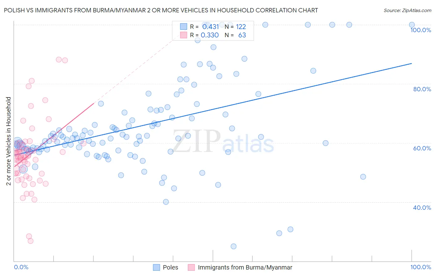 Polish vs Immigrants from Burma/Myanmar 2 or more Vehicles in Household