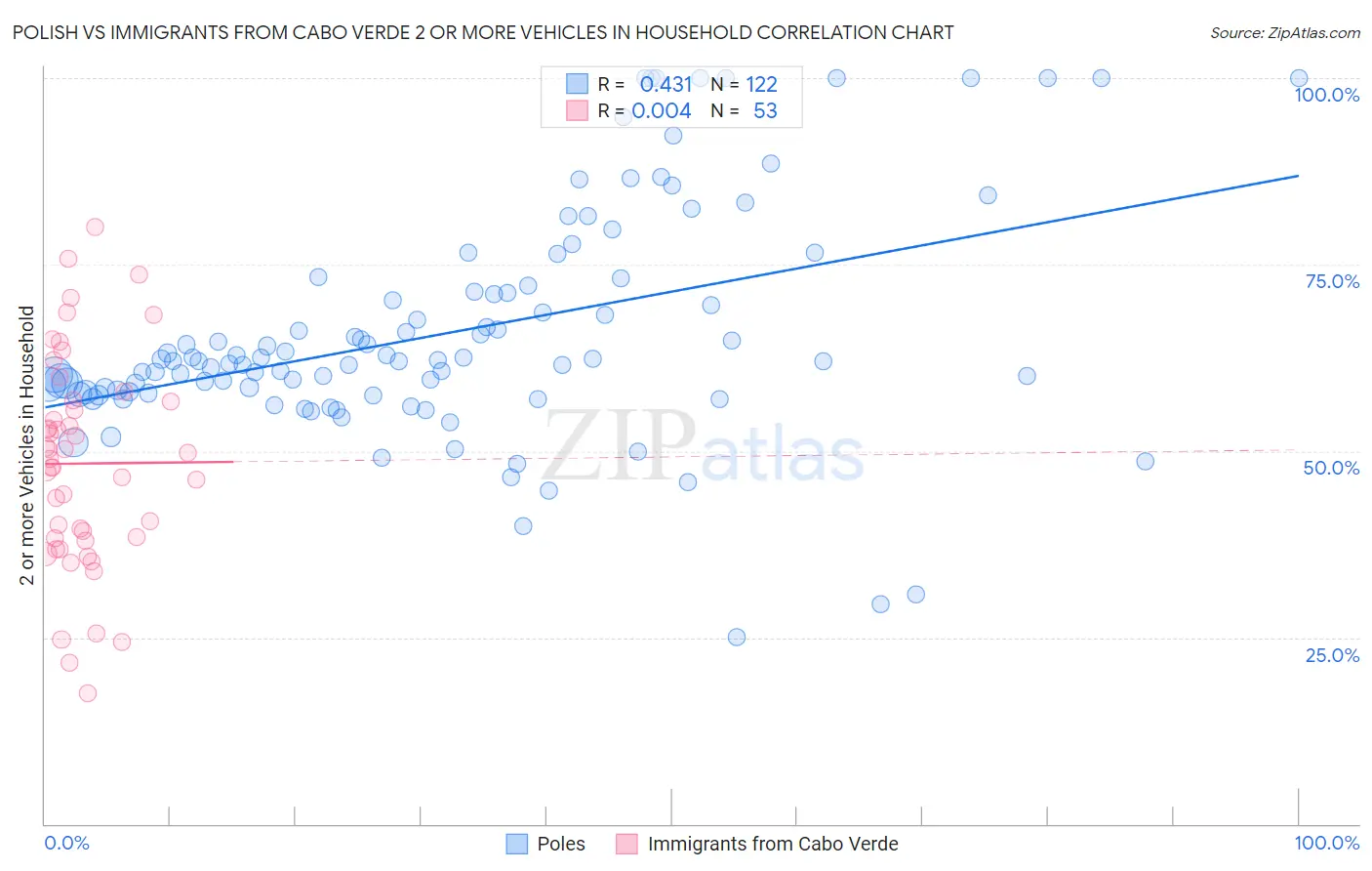 Polish vs Immigrants from Cabo Verde 2 or more Vehicles in Household