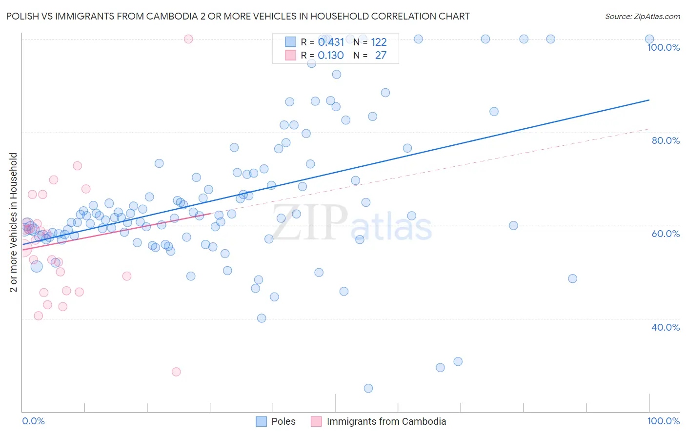 Polish vs Immigrants from Cambodia 2 or more Vehicles in Household