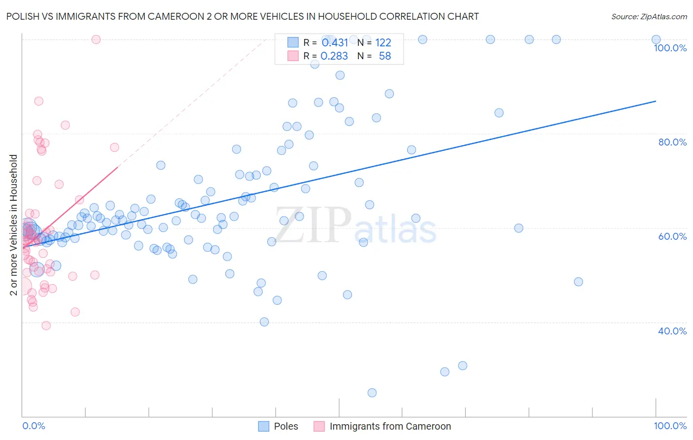 Polish vs Immigrants from Cameroon 2 or more Vehicles in Household