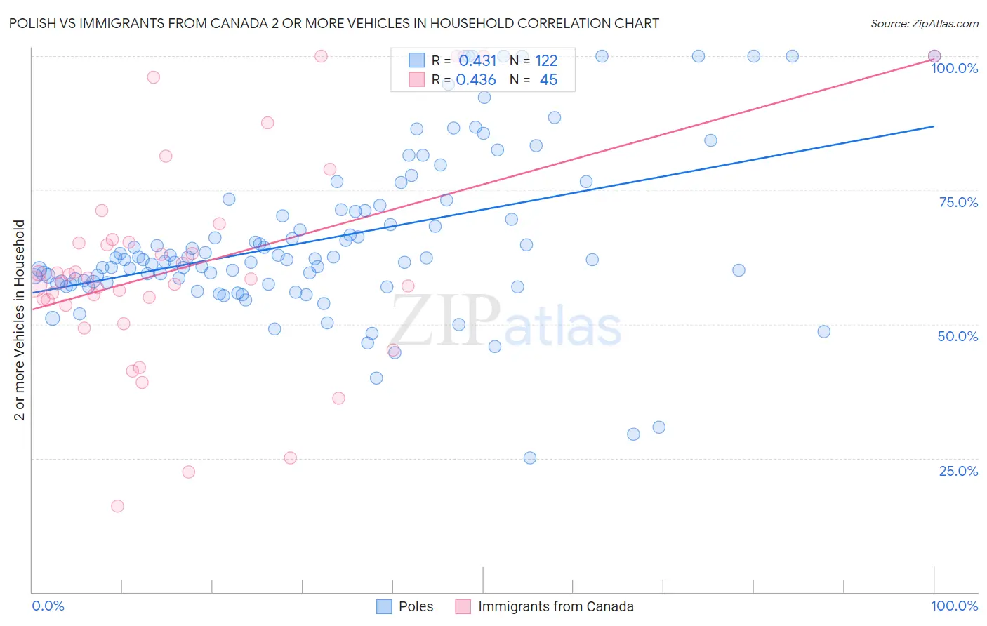 Polish vs Immigrants from Canada 2 or more Vehicles in Household