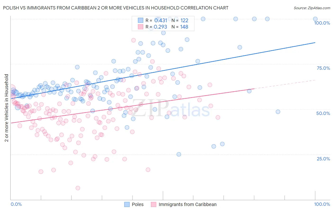 Polish vs Immigrants from Caribbean 2 or more Vehicles in Household