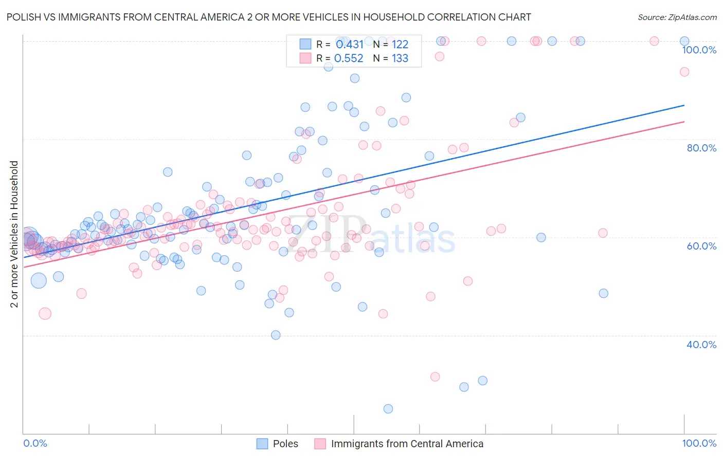 Polish vs Immigrants from Central America 2 or more Vehicles in Household