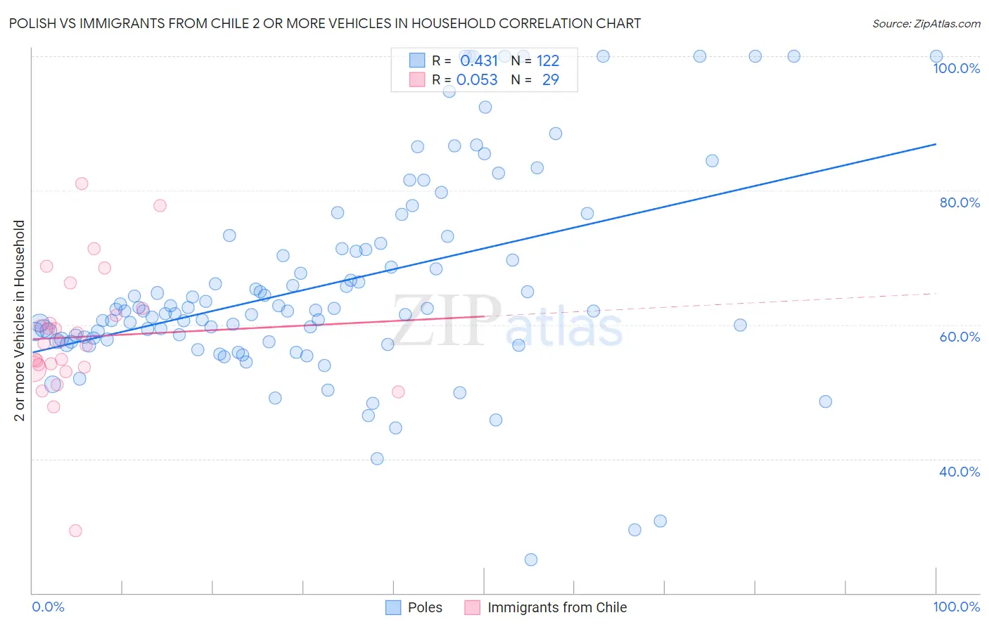 Polish vs Immigrants from Chile 2 or more Vehicles in Household