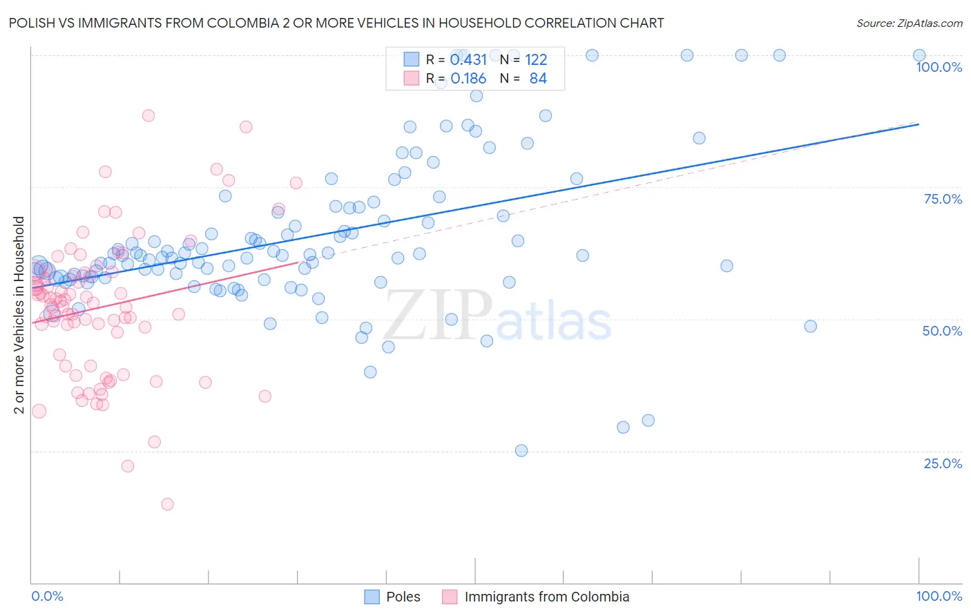 Polish vs Immigrants from Colombia 2 or more Vehicles in Household