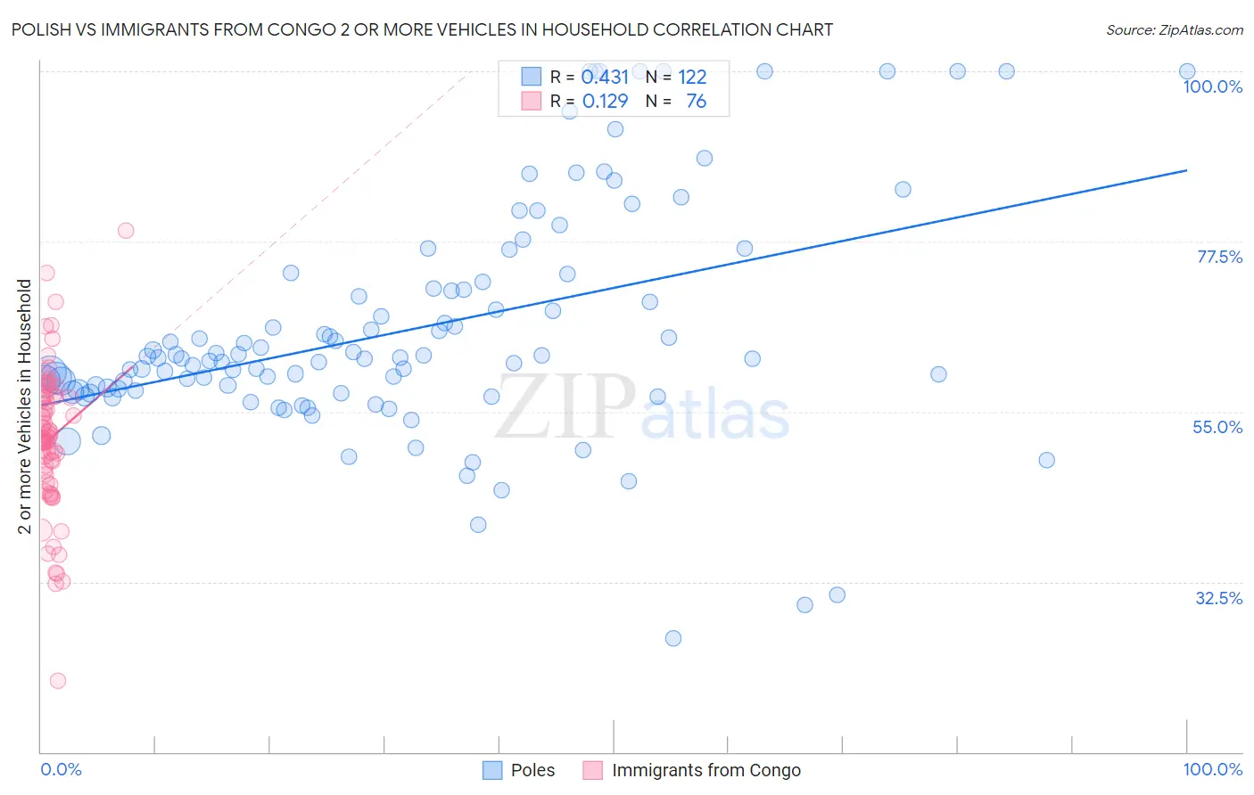 Polish vs Immigrants from Congo 2 or more Vehicles in Household