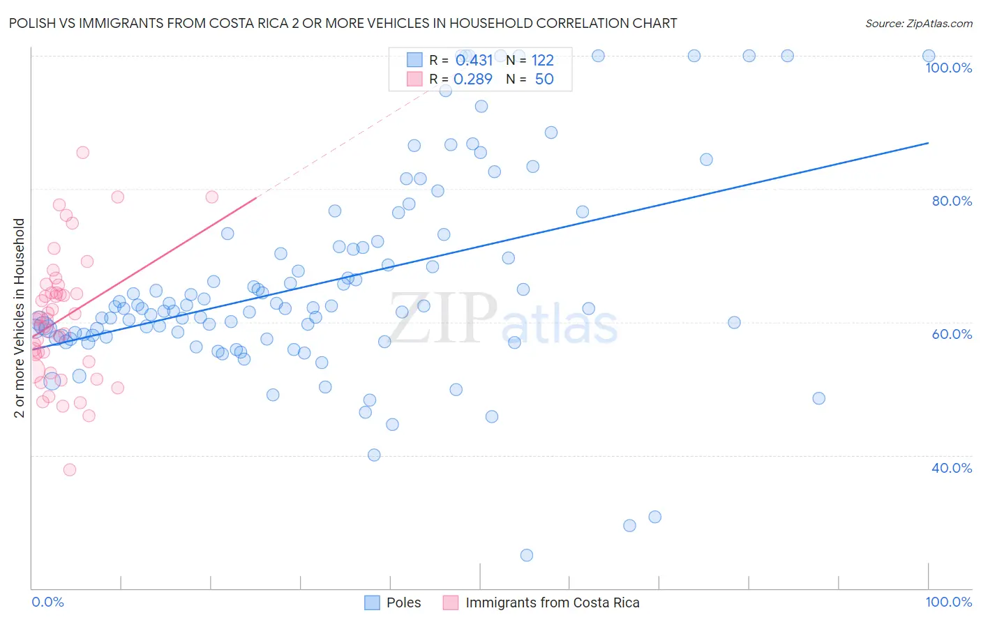Polish vs Immigrants from Costa Rica 2 or more Vehicles in Household