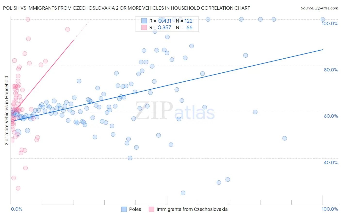 Polish vs Immigrants from Czechoslovakia 2 or more Vehicles in Household