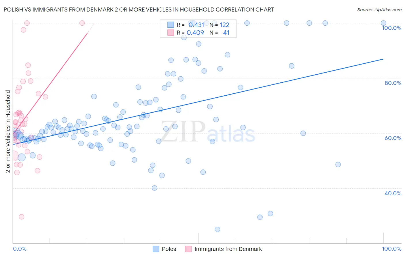 Polish vs Immigrants from Denmark 2 or more Vehicles in Household