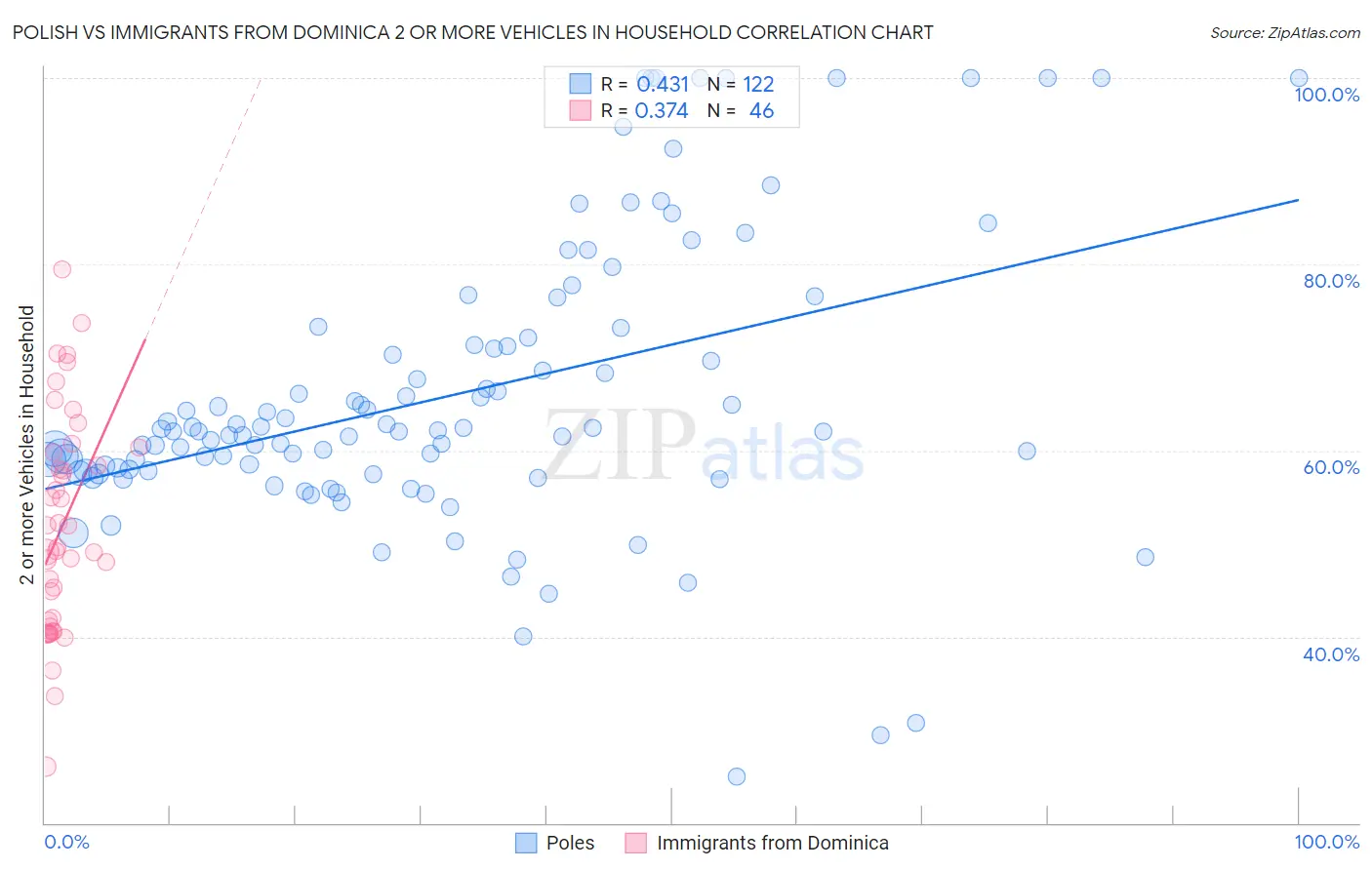 Polish vs Immigrants from Dominica 2 or more Vehicles in Household