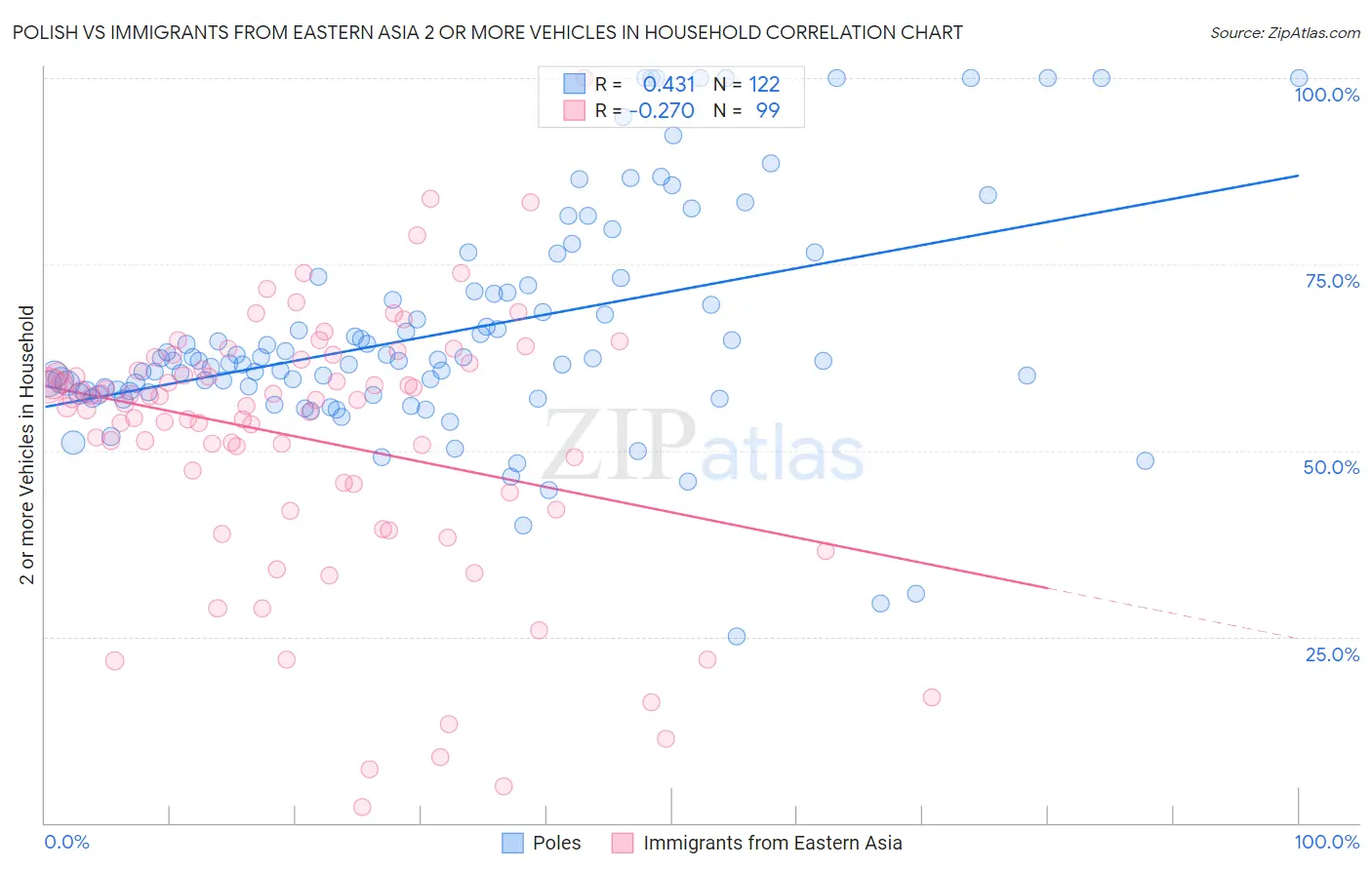 Polish vs Immigrants from Eastern Asia 2 or more Vehicles in Household