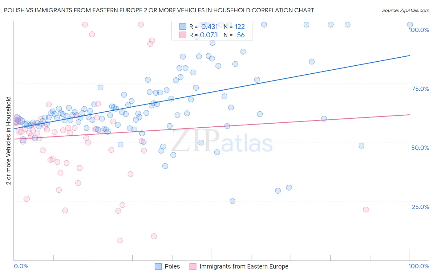 Polish vs Immigrants from Eastern Europe 2 or more Vehicles in Household