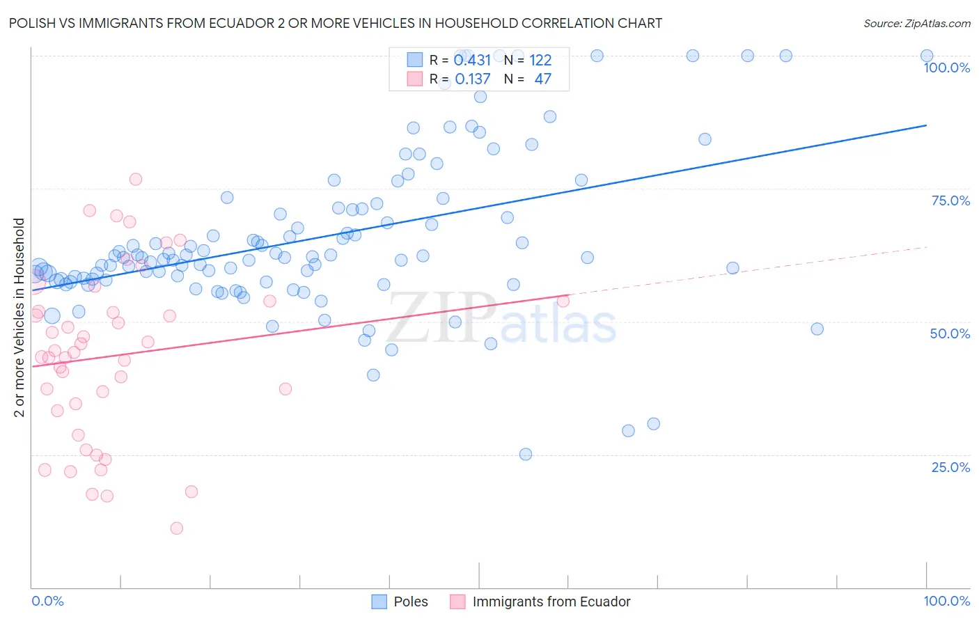 Polish vs Immigrants from Ecuador 2 or more Vehicles in Household