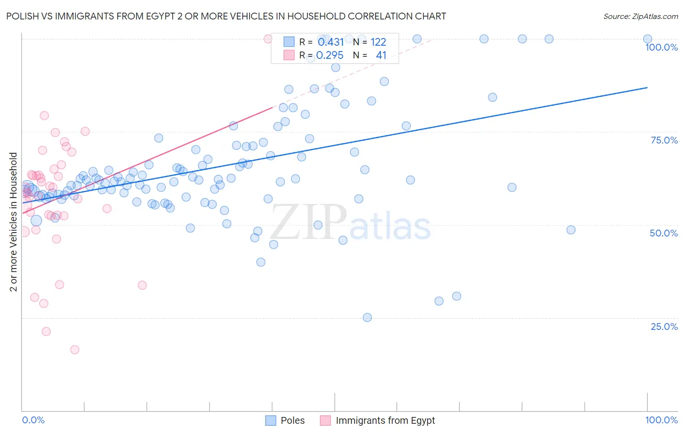 Polish vs Immigrants from Egypt 2 or more Vehicles in Household