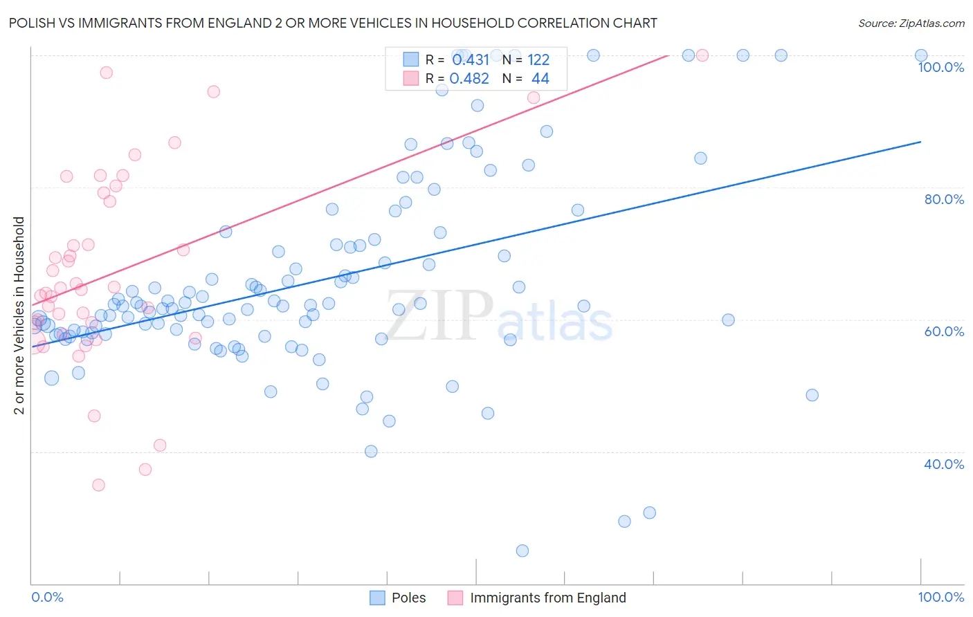 Polish vs Immigrants from England 2 or more Vehicles in Household