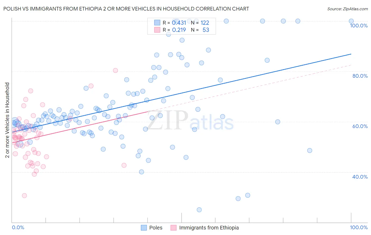 Polish vs Immigrants from Ethiopia 2 or more Vehicles in Household