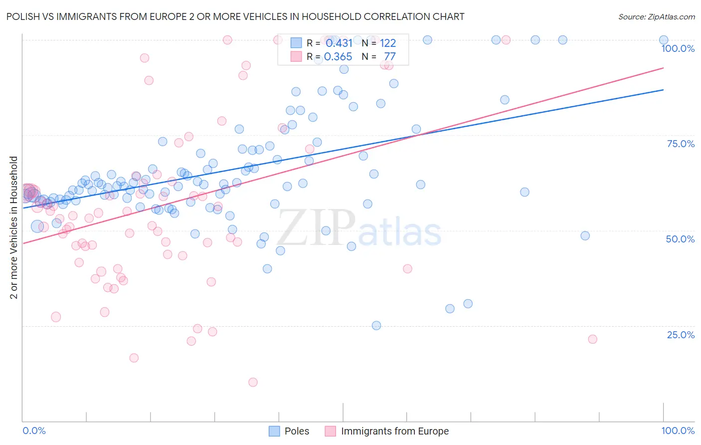 Polish vs Immigrants from Europe 2 or more Vehicles in Household