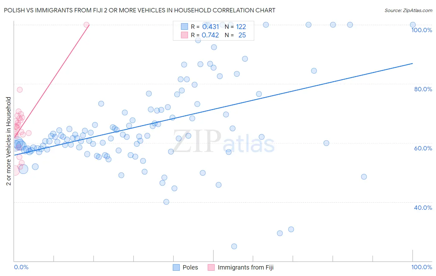 Polish vs Immigrants from Fiji 2 or more Vehicles in Household