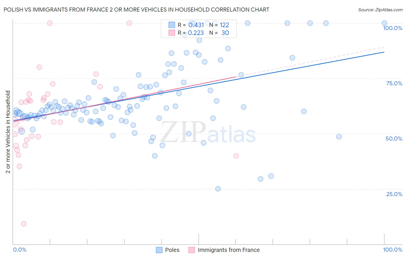Polish vs Immigrants from France 2 or more Vehicles in Household