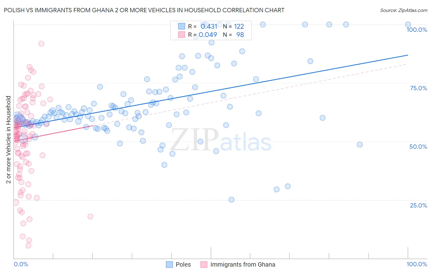 Polish vs Immigrants from Ghana 2 or more Vehicles in Household