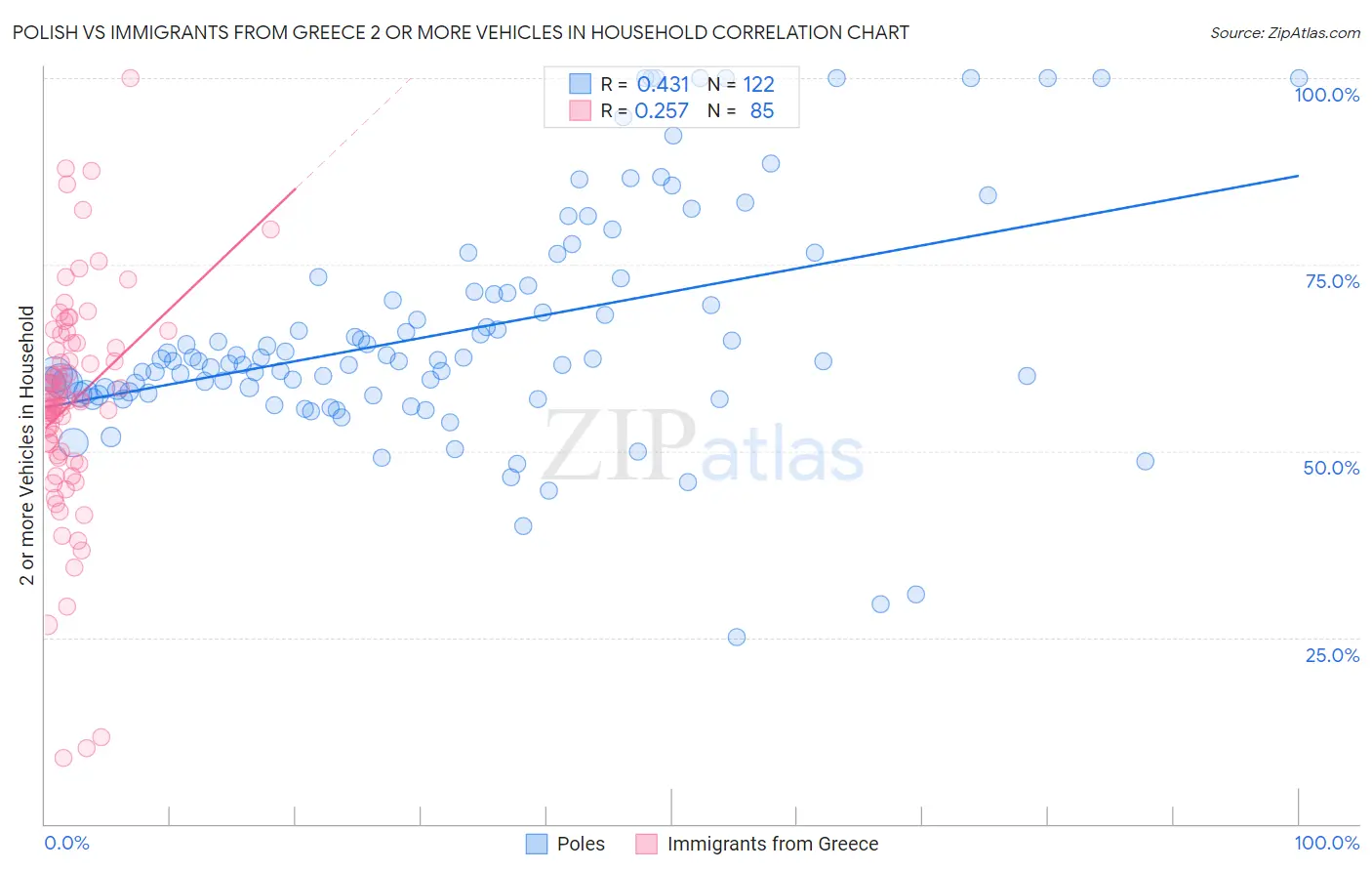 Polish vs Immigrants from Greece 2 or more Vehicles in Household