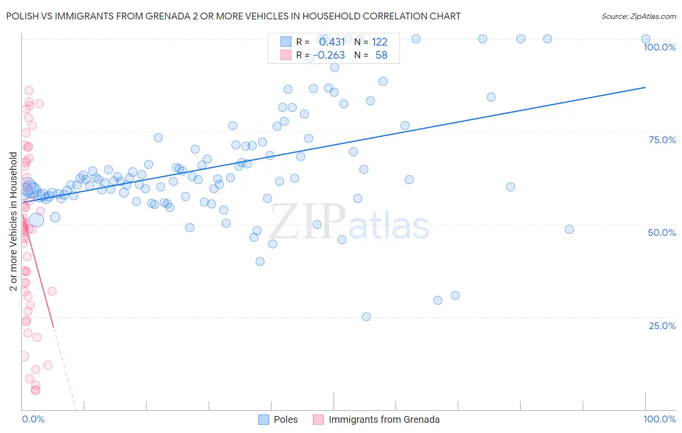 Polish vs Immigrants from Grenada 2 or more Vehicles in Household