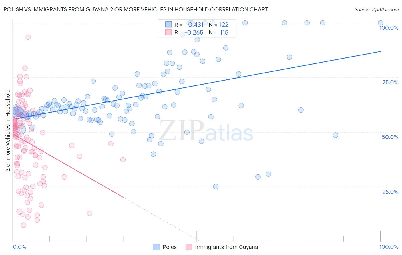 Polish vs Immigrants from Guyana 2 or more Vehicles in Household