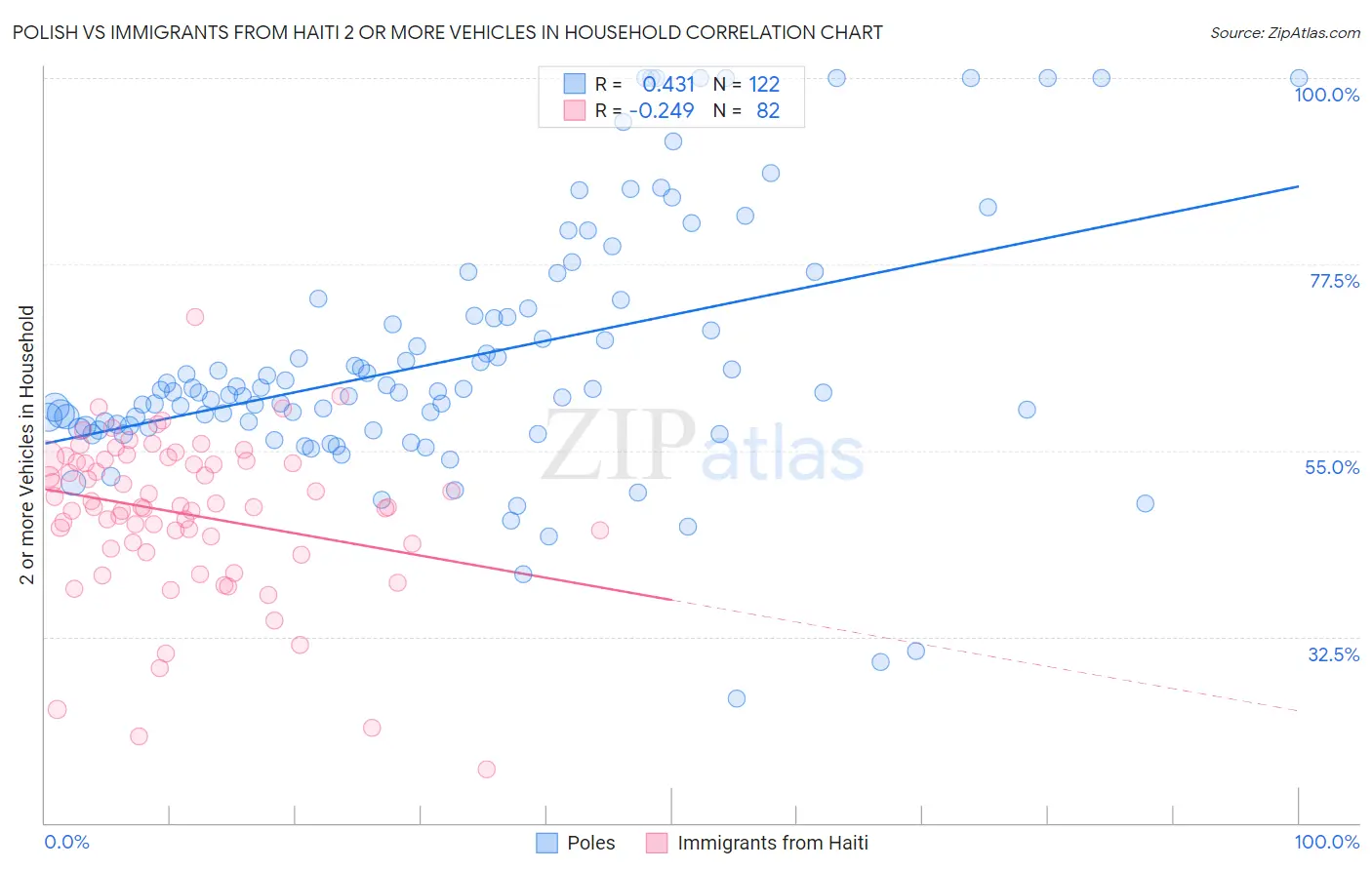 Polish vs Immigrants from Haiti 2 or more Vehicles in Household