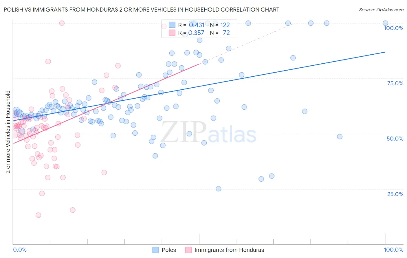 Polish vs Immigrants from Honduras 2 or more Vehicles in Household