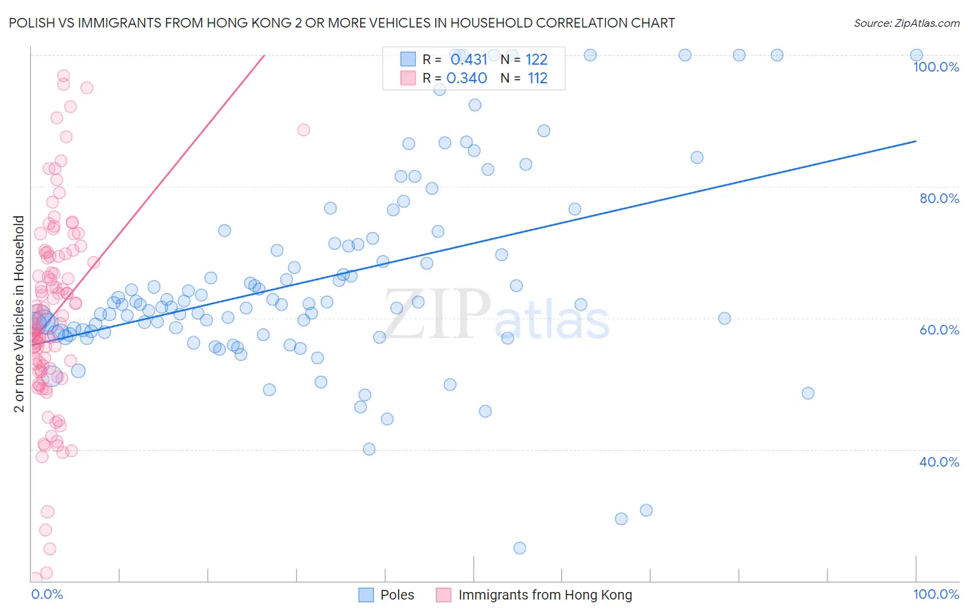 Polish vs Immigrants from Hong Kong 2 or more Vehicles in Household
